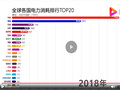 1990-2019年全球各國電力消耗排行TOP20 (7583播放)